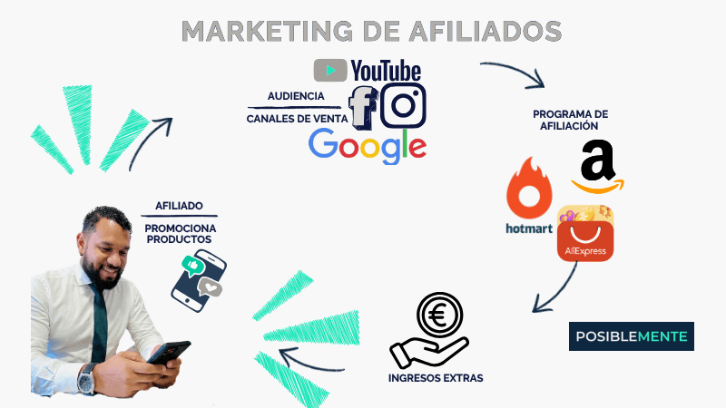 Marketing de Afiliados Partner 360