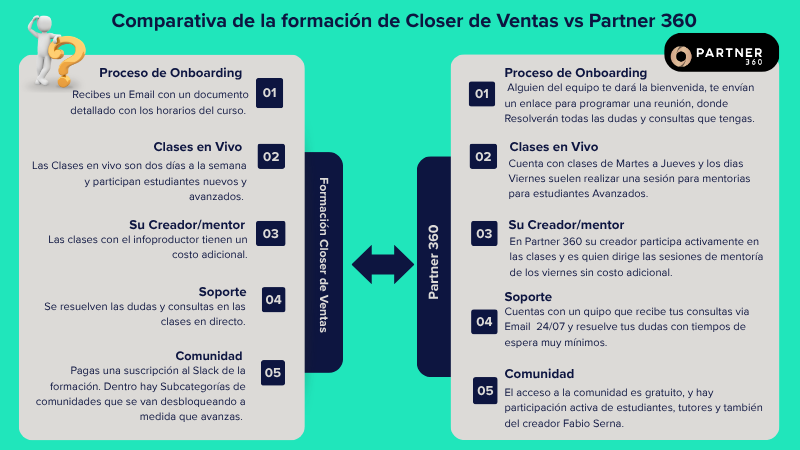 comparación entre Partner 360 vs otras formaciones