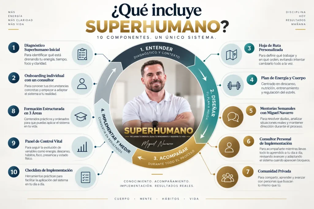 Infografía de SUPERHUMANO con Miguel Navarro en el centro y los diez componentes del programa organizados en cuatro etapas: entender, diseñar, acompañar e implementar y medir.